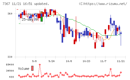 セルムチャート