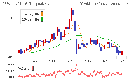 Ｅｎｊｉｎチャート