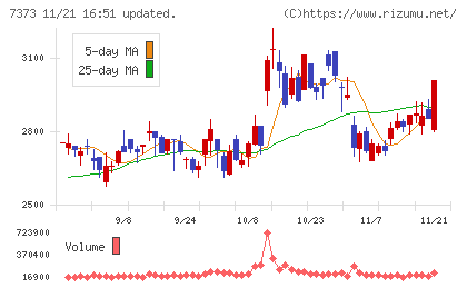 アイドマ・ホールディングスチャート
