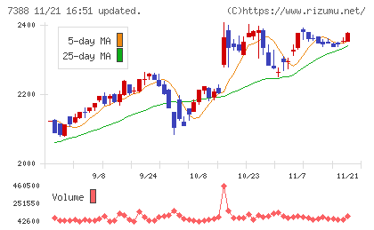 ＦＰパートナーチャート