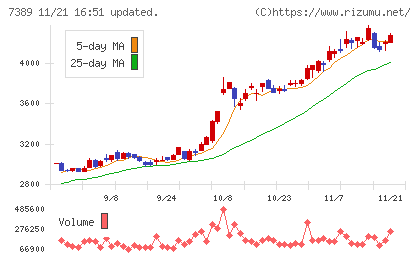 あいちフィナンシャルグループチャート