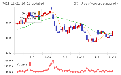 カッパ・クリエイトチャート