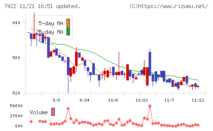 東邦レマックチャート