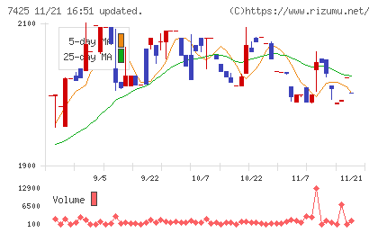 初穂商事チャート