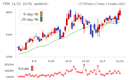 松田産業チャート