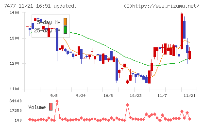 ムラキチャート