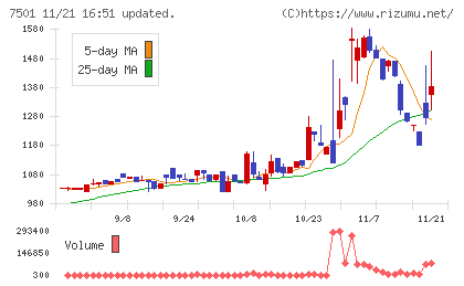 ティムコチャート
