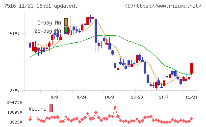 コーナン商事チャート
