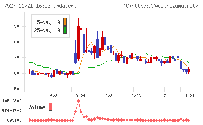 システムソフトチャート