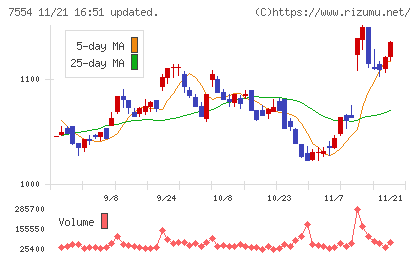 幸楽苑チャート