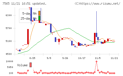 萬世電機チャート