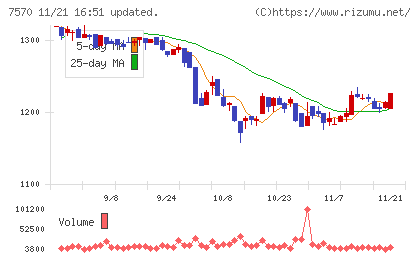 橋本総業ホールディングスチャート