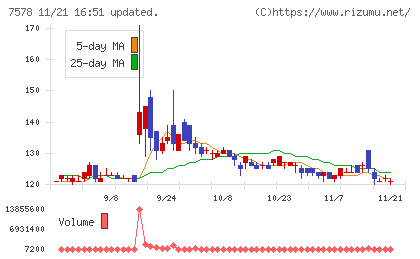ニチリョクチャート
