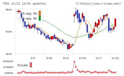 サイゼリヤチャート