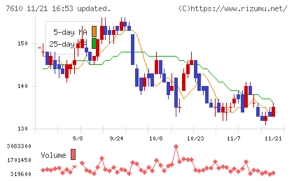 テイツーチャート