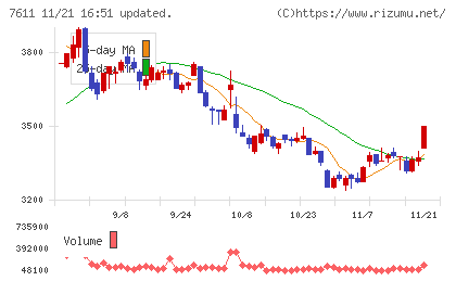 ハイデイ日高チャート