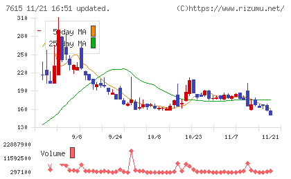 京都きもの友禅ホールディングスチャート