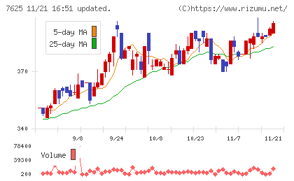 グローバルダイニングチャート