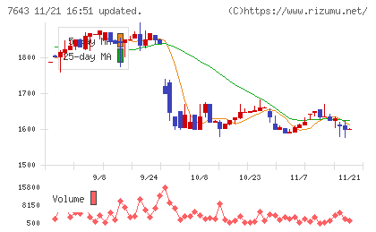 ダイイチチャート