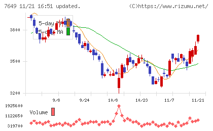 スギホールディングスチャート