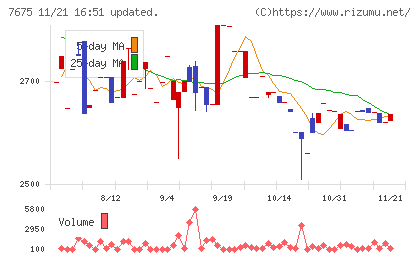 セントラルフォレストグループチャート