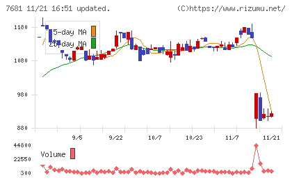 レオクランチャート