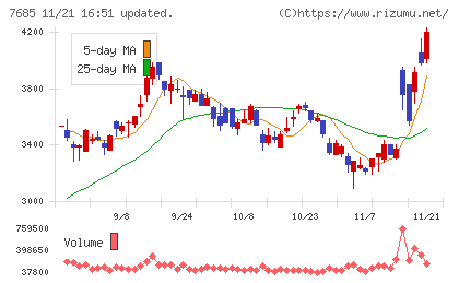 ＢｕｙＳｅｌｌ　Ｔｅｃｈｎｏｌｏｇｉｅｓチャート