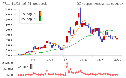 助川電気工業チャート