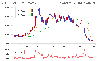 ブイ・テクノロジーチャート