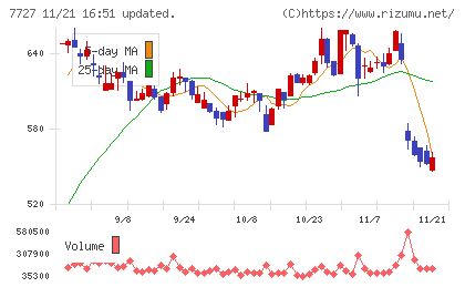 オーバルチャート