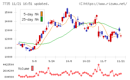 ＳＣＲＥＥＮホールディングスチャート
