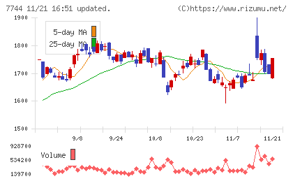 ノーリツ鋼機チャート