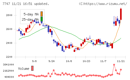 朝日インテックチャート