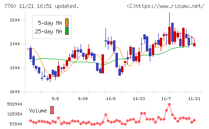 ＩＭＶチャート