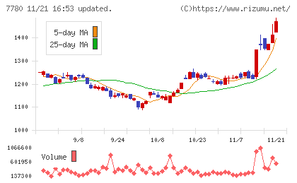 メニコンチャート