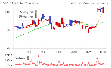 平山ホールディングスチャート