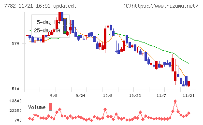 シンシアチャート