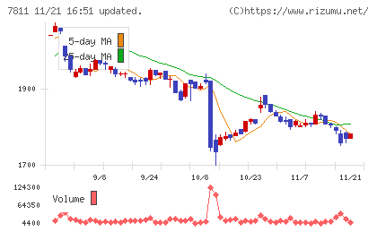 中本パックスチャート