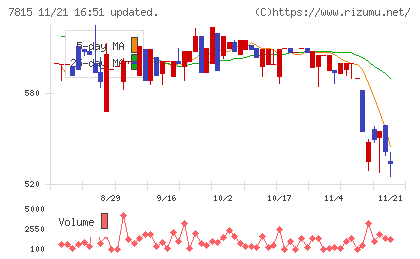 東京ボード工業チャート