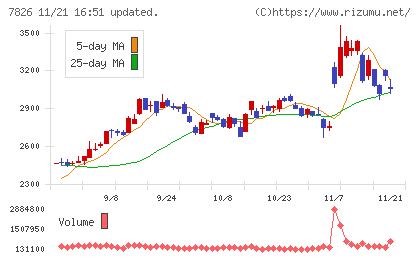 フルヤ金属チャート