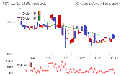 福島印刷チャート
