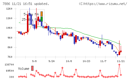 ヤマト　モビリティ　＆　Ｍｆｇ．チャート