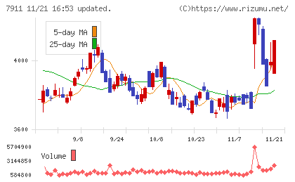 ＴＯＰＰＡＮホールディングスチャート
