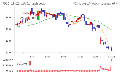 ＮＩＳＳＨＡチャート