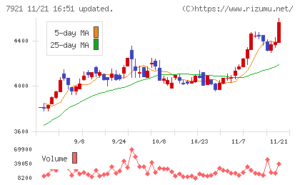 ＴＡＫＡＲＡ　＆　ＣＯＭＰＡＮＹチャート