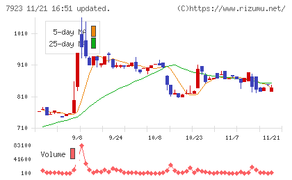 トーインチャート