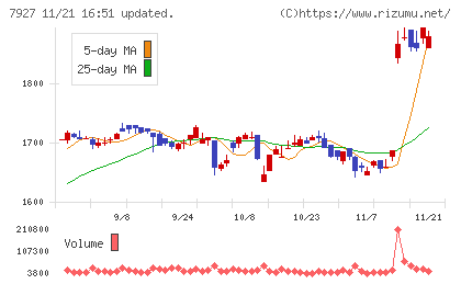 ムトー精工チャート