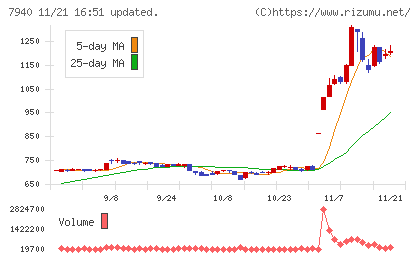 ウェーブロックホールディングスチャート