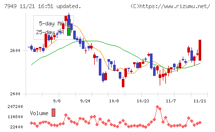 小松ウオール工業チャート