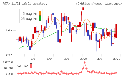 信越ポリマーチャート